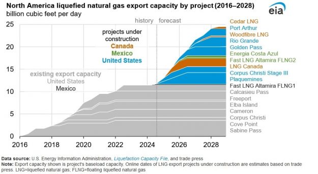 LNG exports double