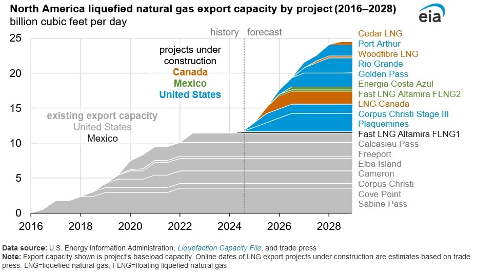 LNG exports double