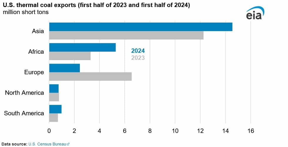 coal exports