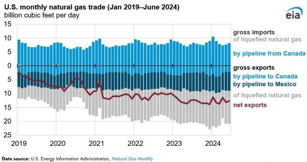 monthly gas trade
