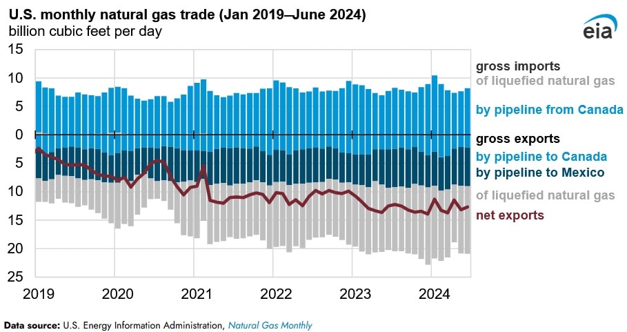 monthly gas trade