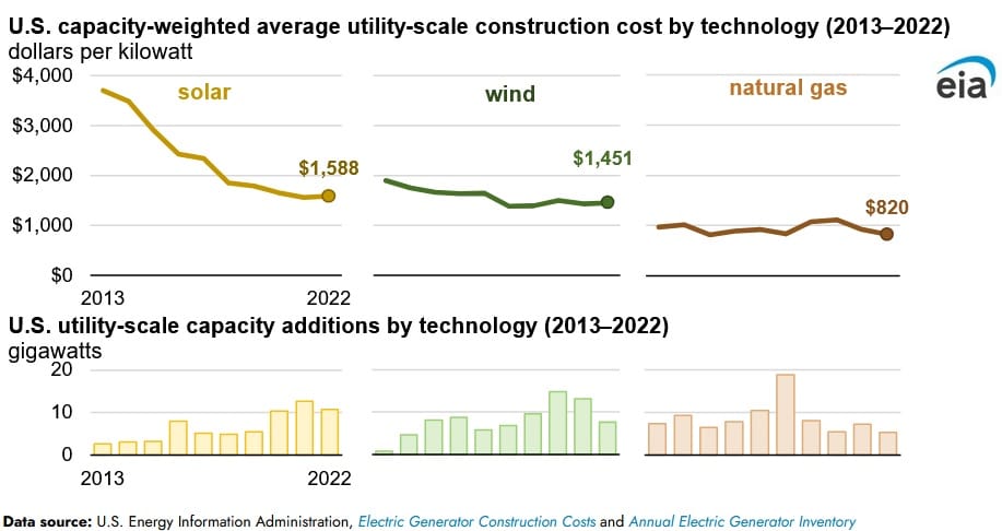 average construction costs