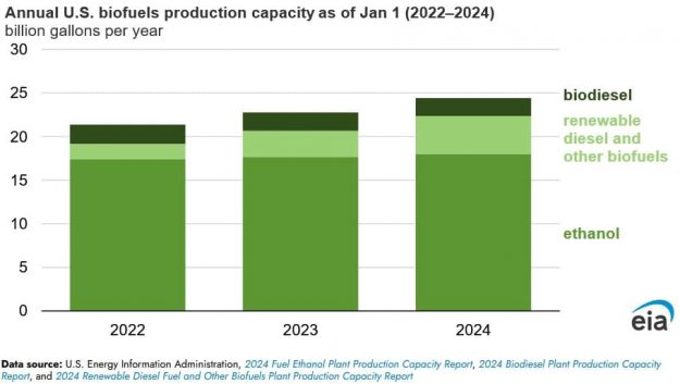 biofuels generation