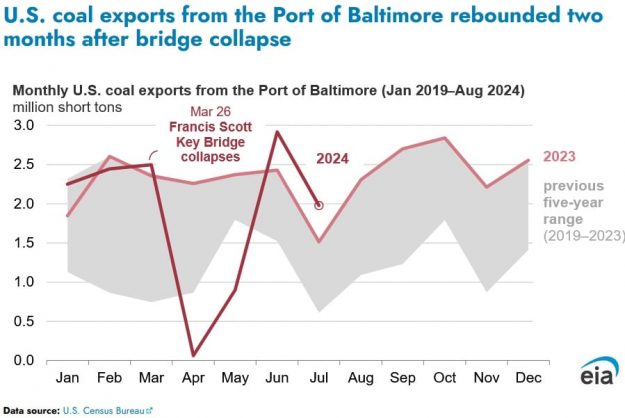 coal exports baltimore