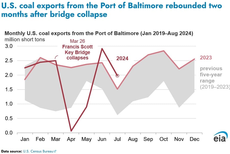 coal exports baltimore