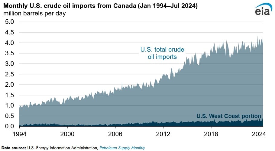 crude oil canada