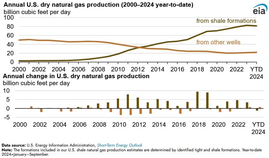 dry natural gas production