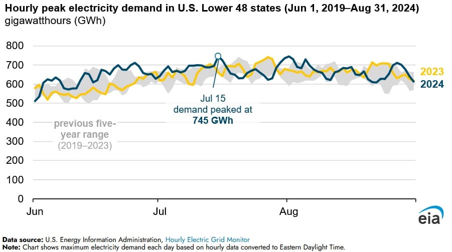 electricity demand lowered