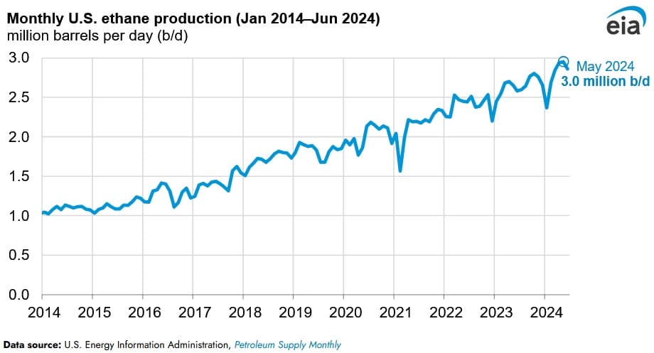 ethane production