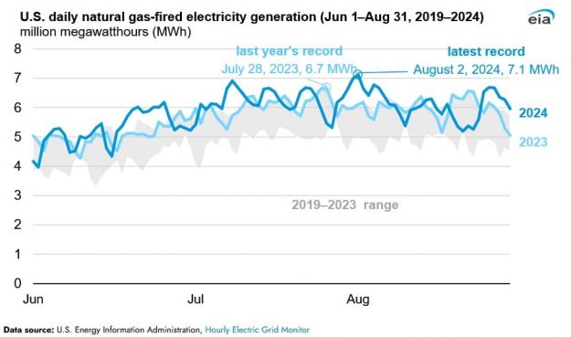 gas fired electricity generation