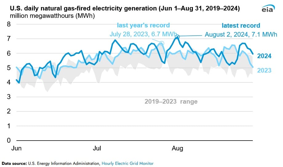 gas fired electricity generation