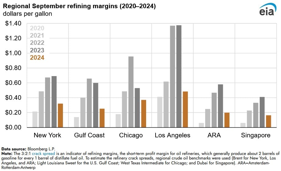 global refinery margins