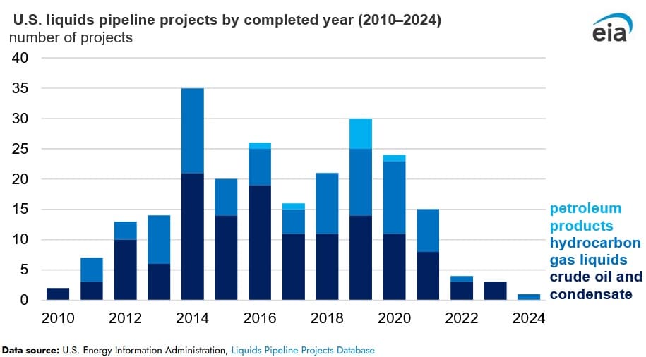 liquids pipeline projects