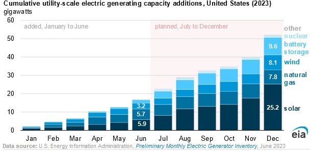 utility scale solar eia