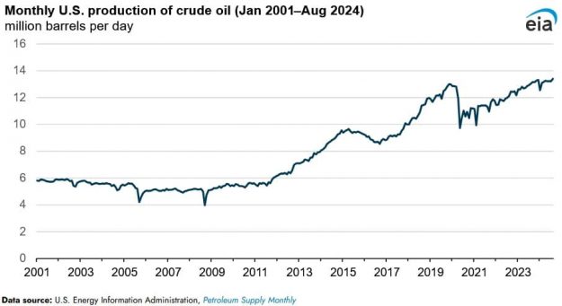 crude oil production