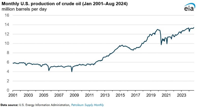 U.S. Crude Oil Production Sets a Record High During August 2024: EIA