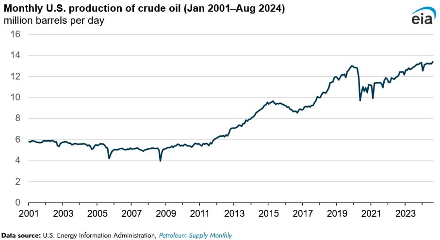 crude oil production