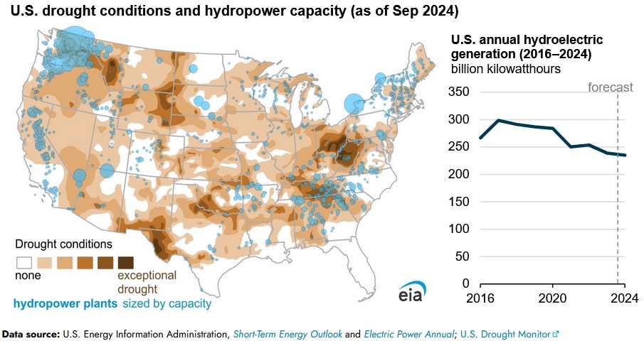 eia drought