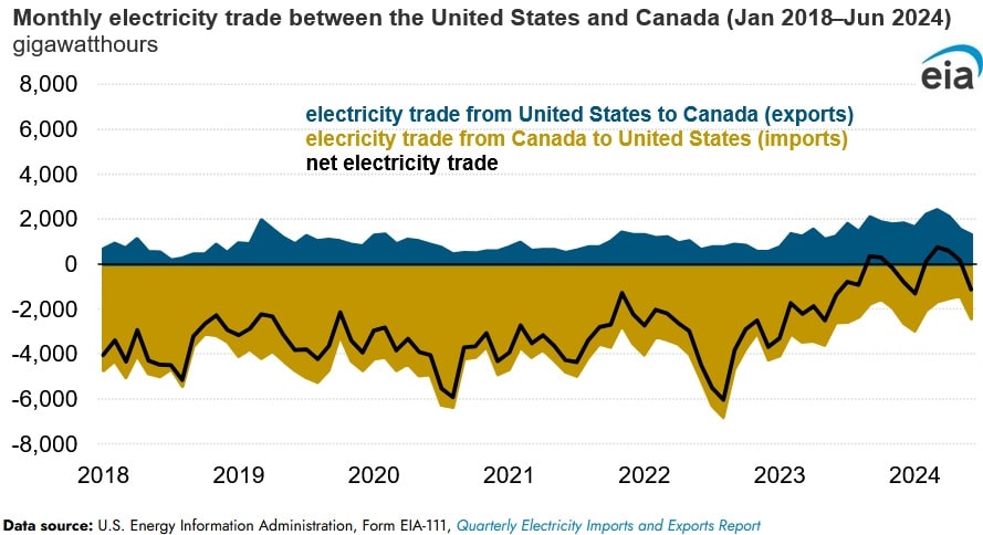 energy exports to canada