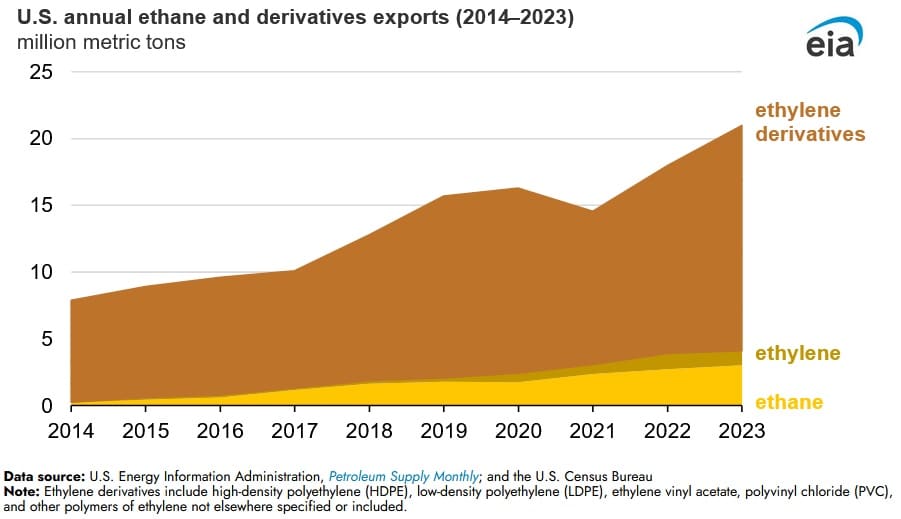 ethane exports