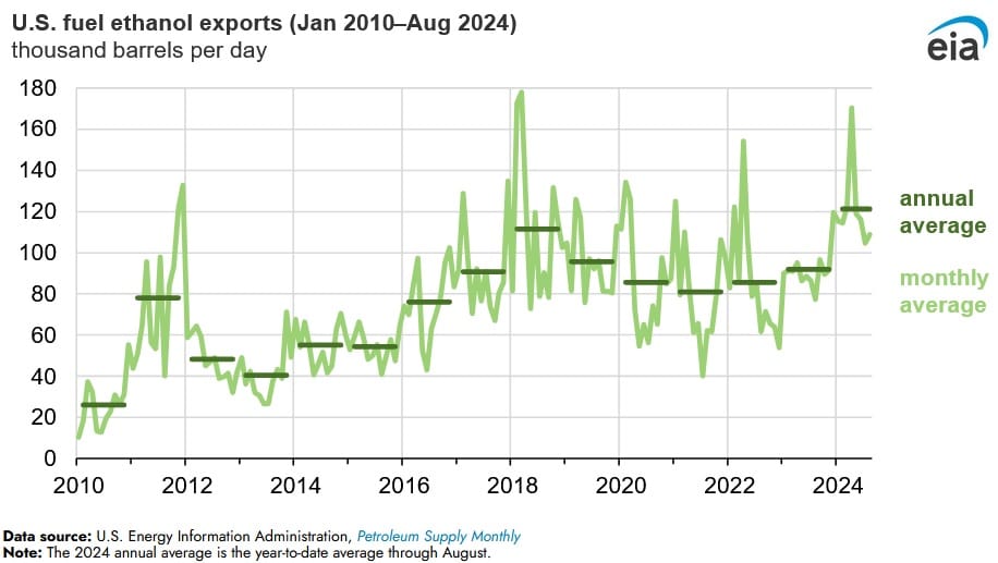 ethanol exports