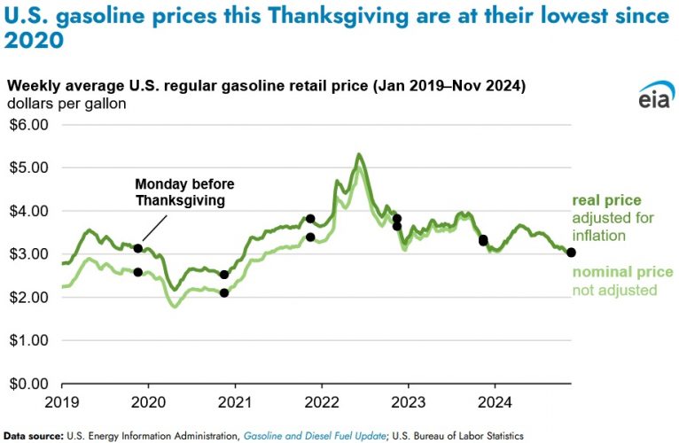 Gasoline Prices at Lowest Level Since 2020 Heading into Thanksgiving