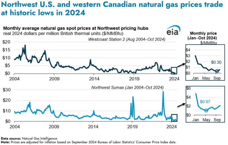 historic gas prices