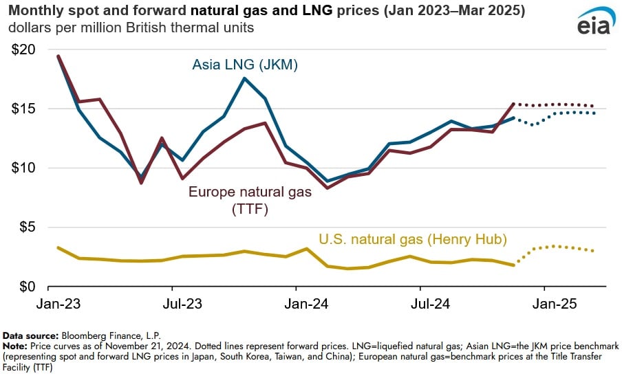 natural gas and lng prices