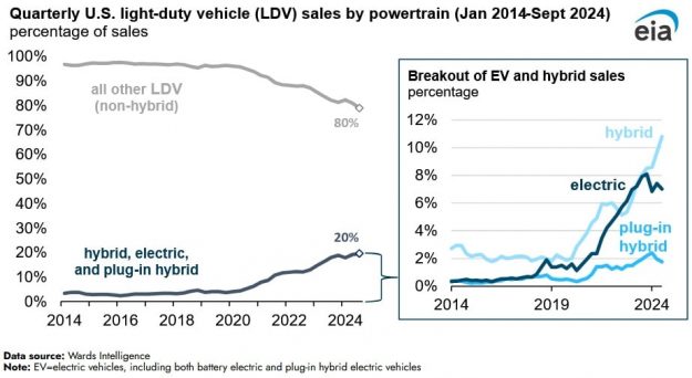 EV and Hybrid EV and Hybrid