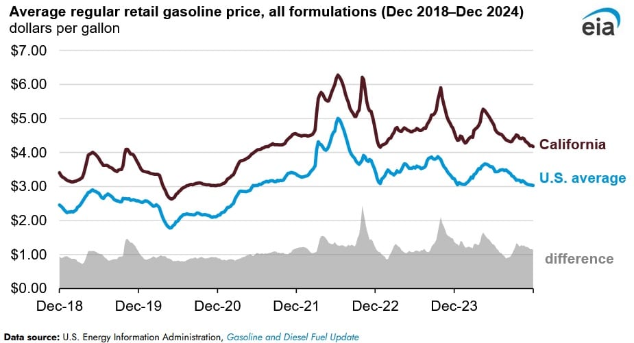 fuel market