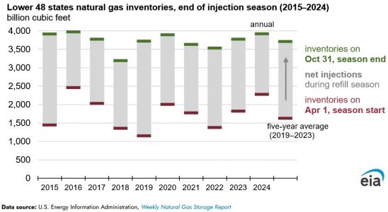 Natural Gas Inventories at Eight Year High Heading Into Winter 2024-25