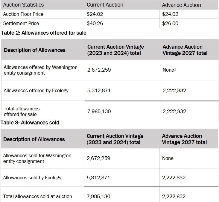 washington 8th carbon auction