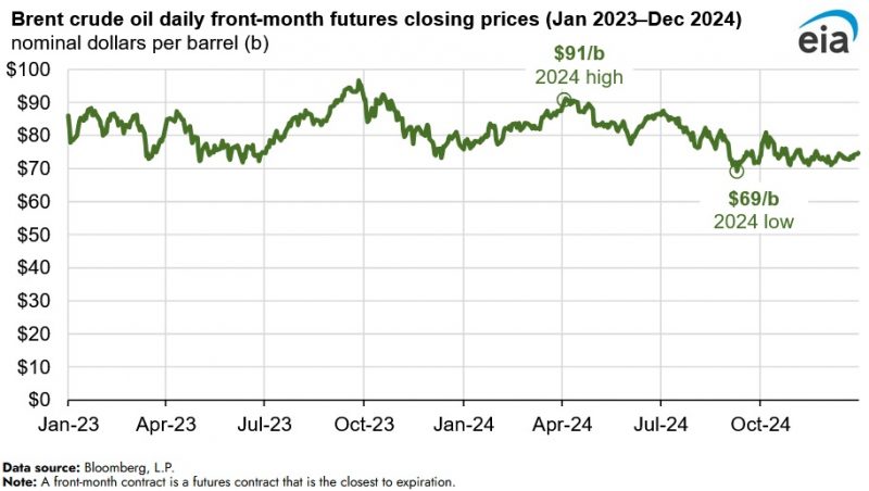 Brent Crude Oil Prices Rangebound During 2024: EIA