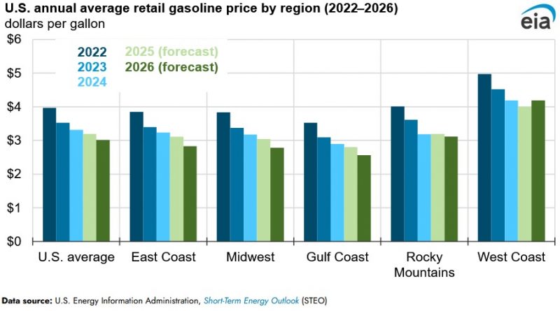 Retail Gasoline Prices to Fall in 2025-2026 Amid Lower Crude Oil Prices