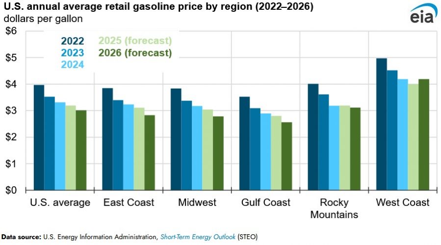 Retail Gasoline Prices to Fall in 2025-2026 Amid Lower Crude Oil Prices
