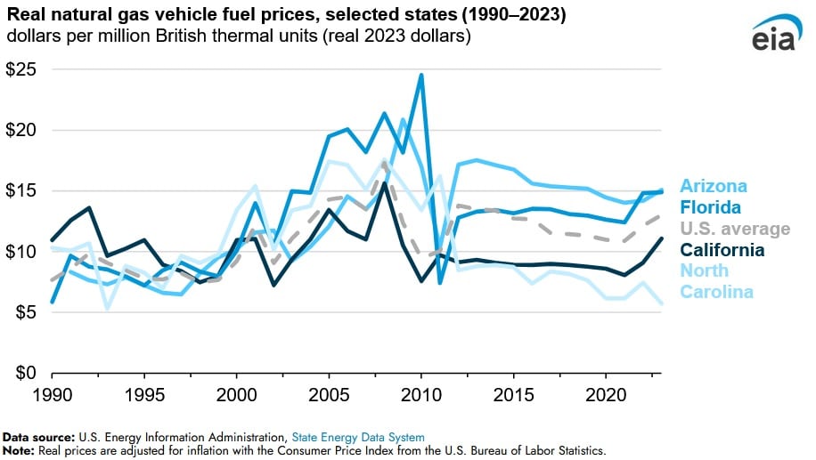 gas car prices