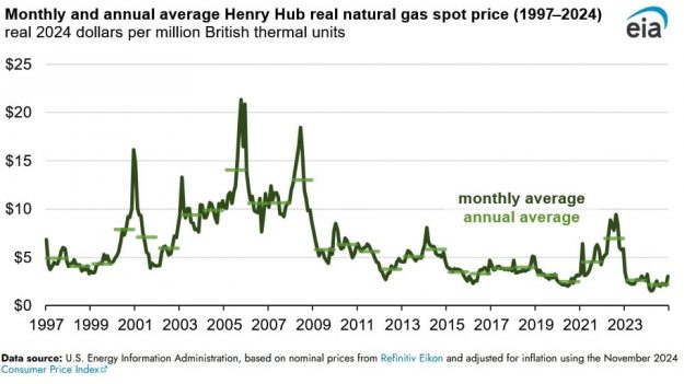 natural gas prices