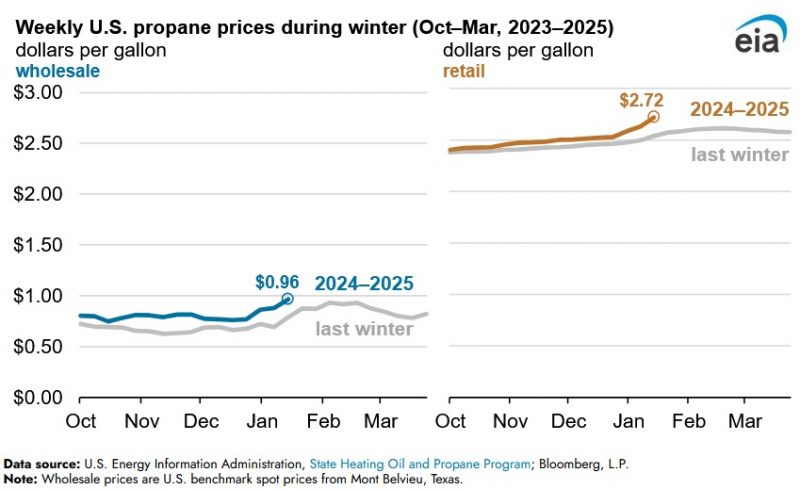Propane Prices Higher This Winter Heating Season Compared to Last