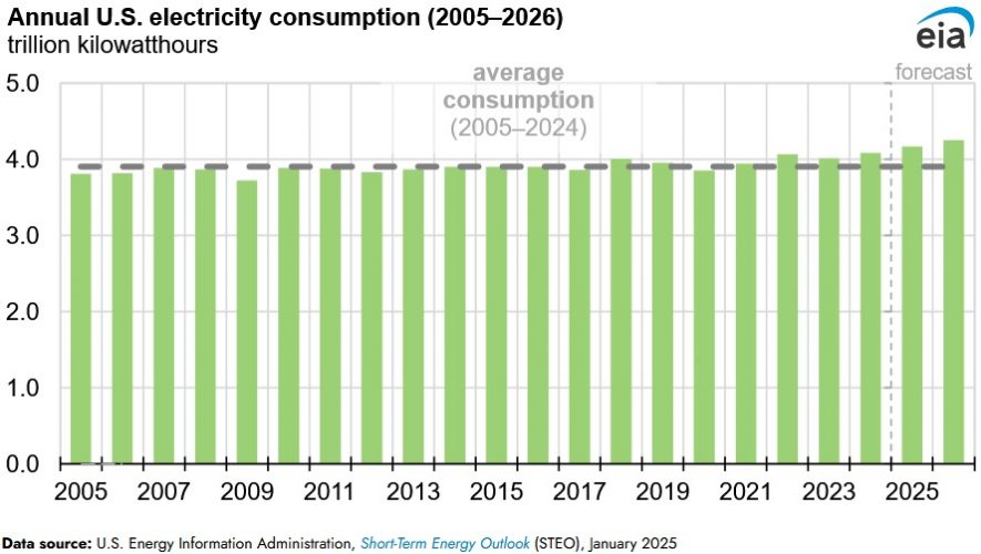 U.S. solar generation Expected to Increase by 34 Percent in 2025: EIA