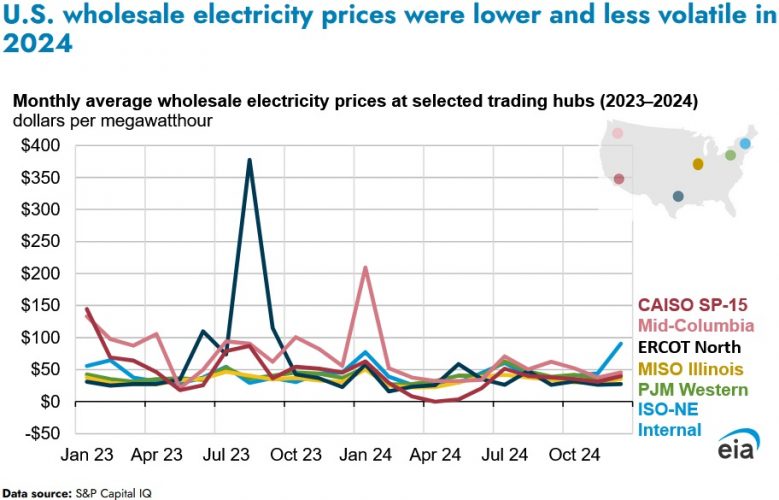 Wholesale Electricity Prices Were Lower and More Stable Last Year: EIA