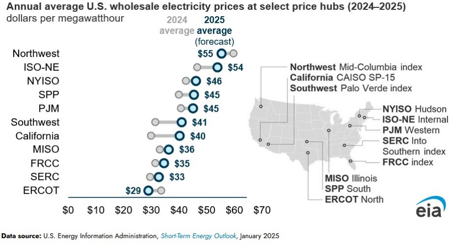 Wholesale Power and Retail Electricity Prices Forecast to Increase in 2025