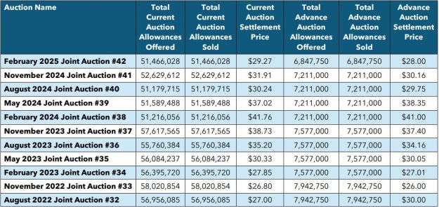 carbon auction carbon auction