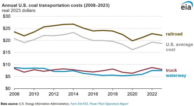 coal transportation prices
