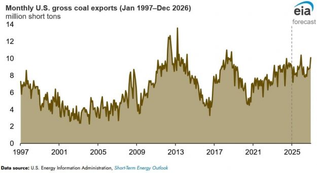 gross coal exports