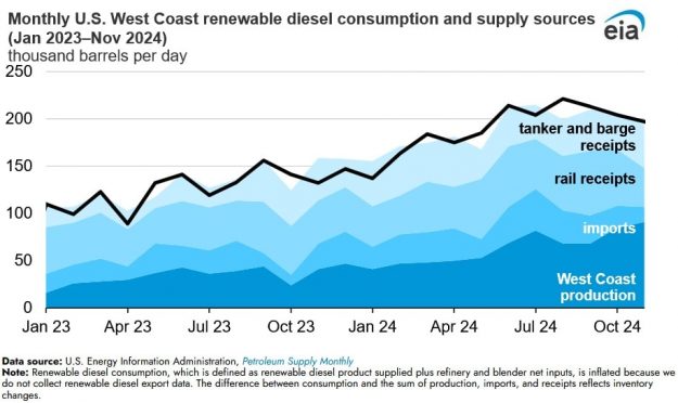 renewable diesel eia renewable diesel eia