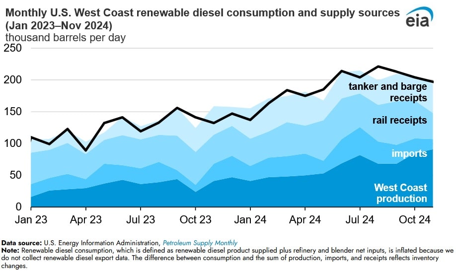 renewable diesel eia