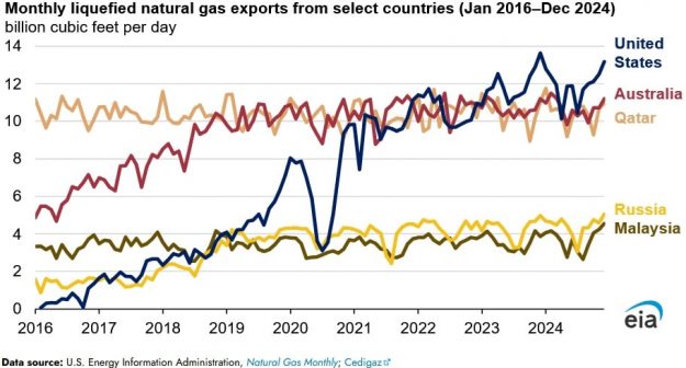 lng exports from select countries