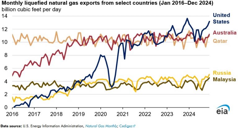 U.S. Dominated Global LNG Exports During 2024: EIA