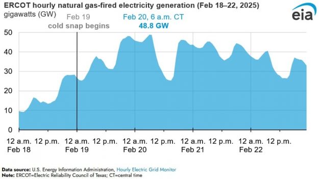 natural gas fired electricity generation