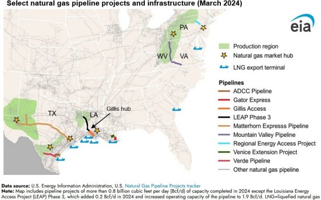 natural gas projects